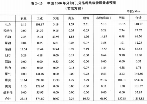 《綜合能源環境規劃及案例 》——案例研究，中國受氣候影響分析及對策（三）