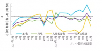 2018年1-11月水電完成投資額增長較快 可再生能源發電投資增速由正轉負