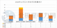 【獨(dú)家】五大發(fā)電2018年12月份電力項(xiàng)目匯總：涉及核準(zhǔn)、并網(wǎng)等