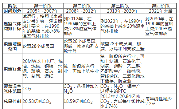 歐盟碳市場經(jīng)驗教訓(xùn)與中國碳市場發(fā)展路徑