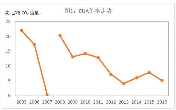 歐盟碳市場經(jīng)驗教訓(xùn)與中國碳市場發(fā)展路徑