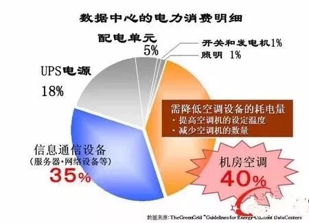 電費(fèi)竟然占了數(shù)據(jù)中心運(yùn)維總成本的7成?