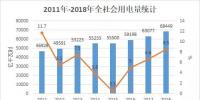 國家能源局公布2018年全社會用電量（附2011-2018年數據對比）