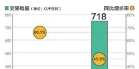 北京2018年新能源省間交易累計完成電量718億千瓦時，同比增長45.8%