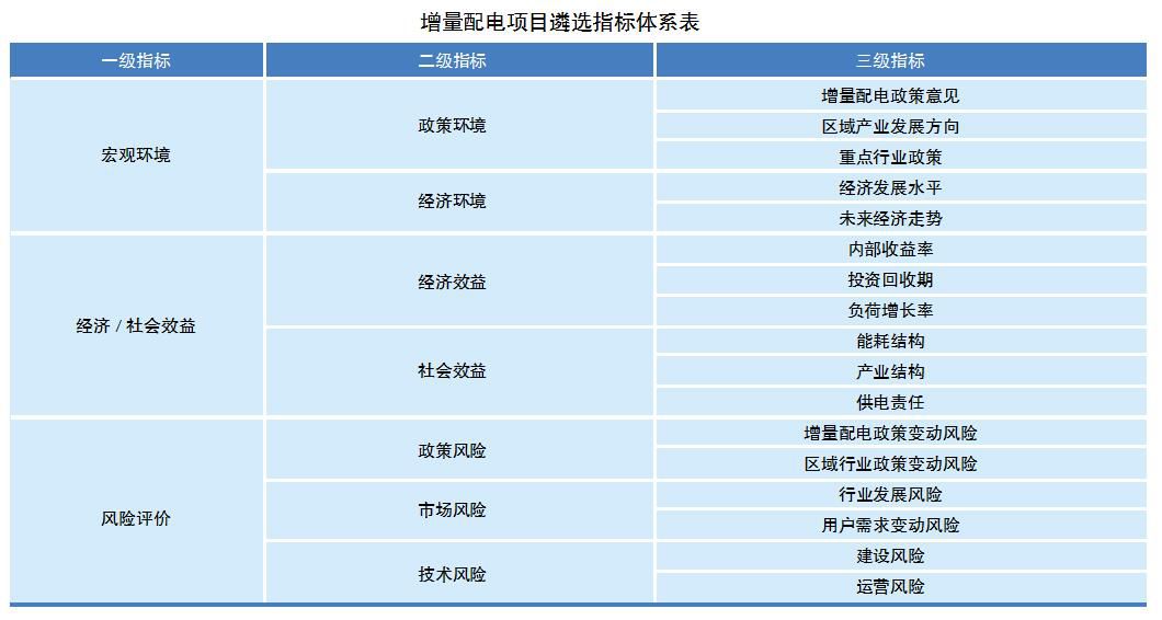 電網企業如何遴選增量配電業務試點?如何運營?