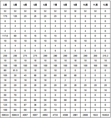 2019年度酒鋼（集團）有限責任公司自備電廠與新能源發電企業發電權置換交易：成交電量4.6億度