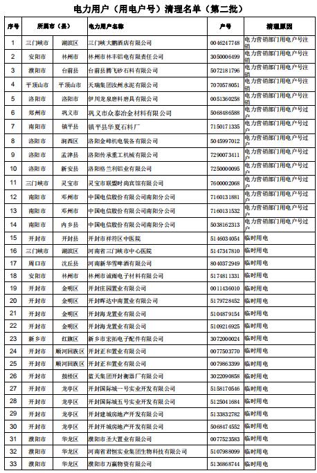 154家！河南公示電力用戶（用電戶號）清理名單（第二批）