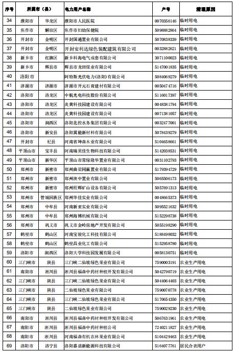 154家！河南公示電力用戶（用電戶號）清理名單（第二批）