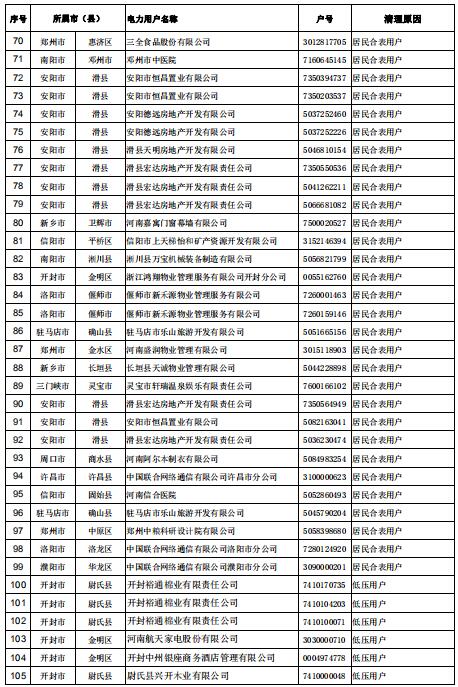 154家！河南公示電力用戶（用電戶號）清理名單（第二批）
