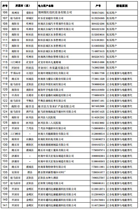 154家！河南公示電力用戶（用電戶號）清理名單（第二批）