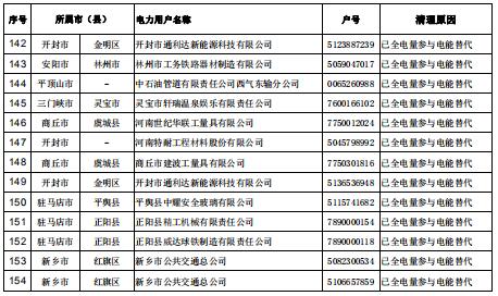 154家！河南公示電力用戶（用電戶號）清理名單（第二批）