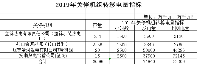 遼寧2019年第一次發電權有償替代交易1月31日展開