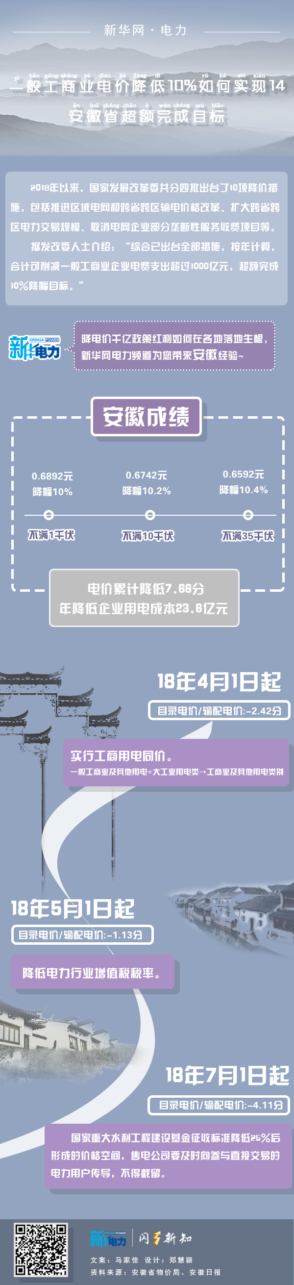一般工商業電價降低10%如何實現|安徽省超額完成目標