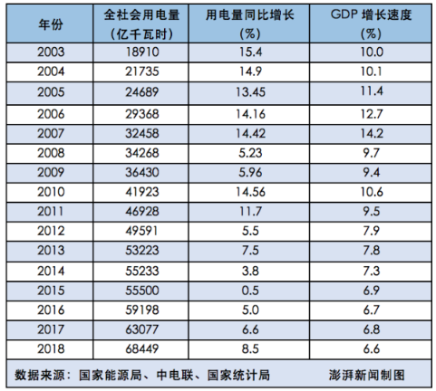 2018年全社會(huì)用電量增速與GDP增速脫鉤 “晴雨表”失靈了嗎?