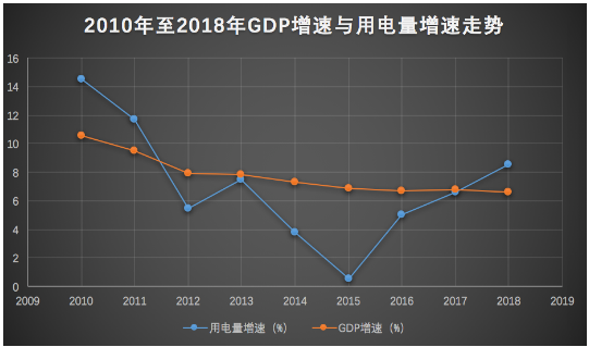 2018年全社會(huì)用電量增速與GDP增速脫鉤 “晴雨表”失靈了嗎?