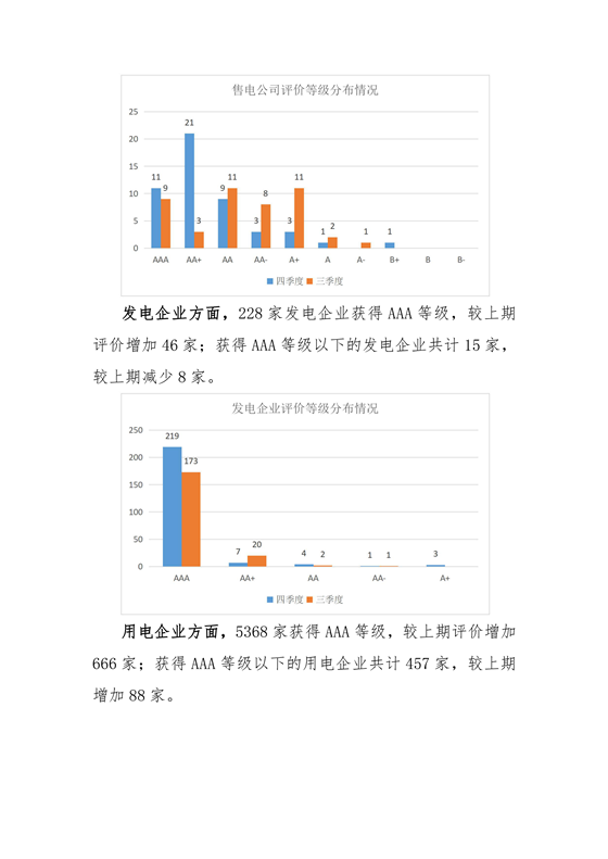 11家售電公司獲3A級(jí)!云南2018年四季度電力市場(chǎng)主體信用評(píng)價(jià)結(jié)果