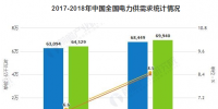 2019年中國電力行業發展現狀及趨勢分析 電力改革與市場化建設進入深水區