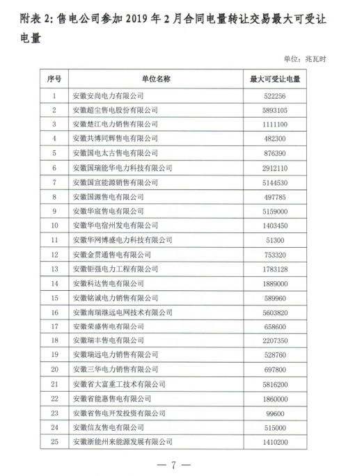 安徽2019年2月份電力直接交易合同轉讓交易2月15日開展（附交易流程）