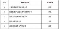 新疆新增15家售電公司（13家為北京推送）