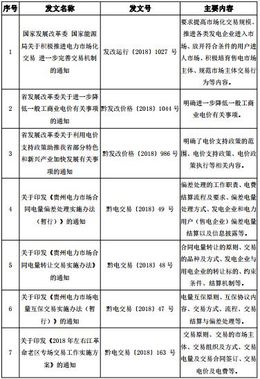 2018年貴州電力市場化交易報告:大工業和磨料市場化電量同比增89%和44%!