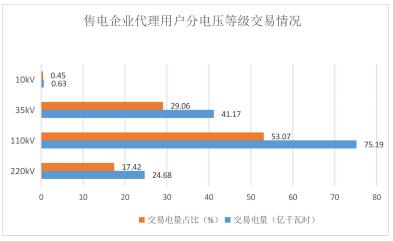 2018年貴州電力市場(chǎng)化交易報(bào)告:大工業(yè)和磨料市場(chǎng)化電量同比增89%和44%!