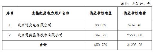 2018年12月京津唐電網電力直接交易北京地區偏差考核情況