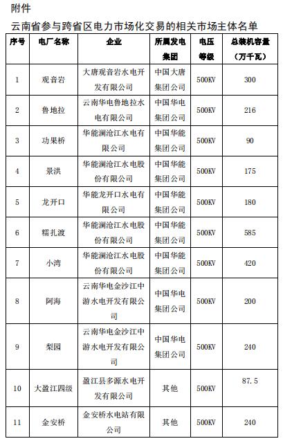 2019年2月云南送廣東月度增量掛牌交易:交易關口12億千瓦時