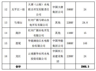 2019年2月云南送廣東月度增量掛牌交易:交易關口12億千瓦時