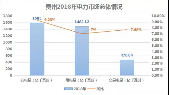 2018貴州電力市場回顧：大工業占售電量比例下滑，跨省交易電量減少近半