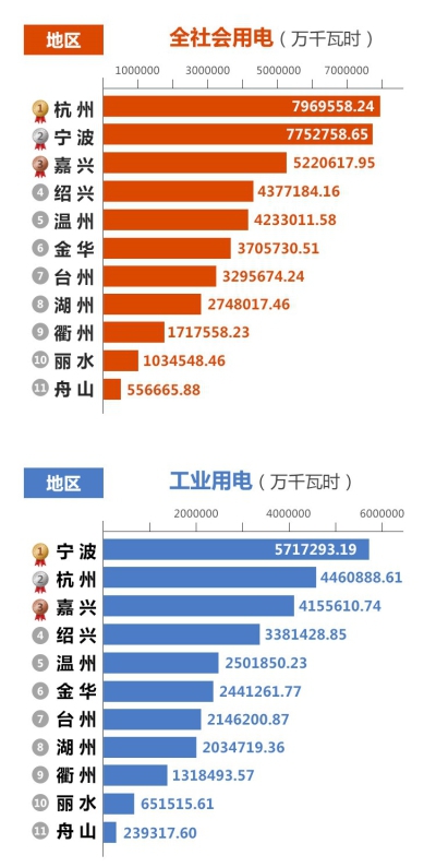 浙江2018年4533億千瓦時用電量中誰是用電大王?