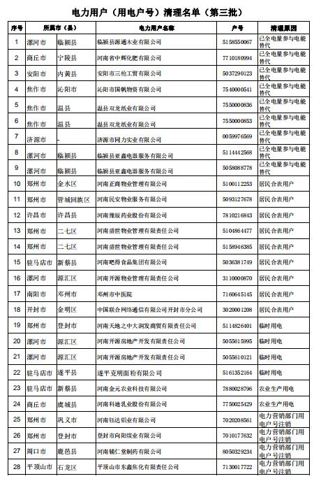 河南公示62家電力用戶(用電戶號)清理名單(第三批)