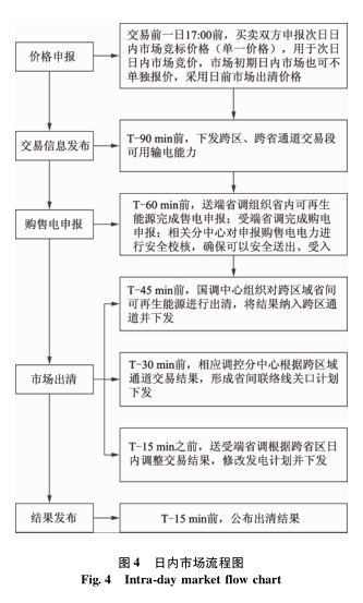 跨區域省間可再生能源增量現貨市場設計與實踐