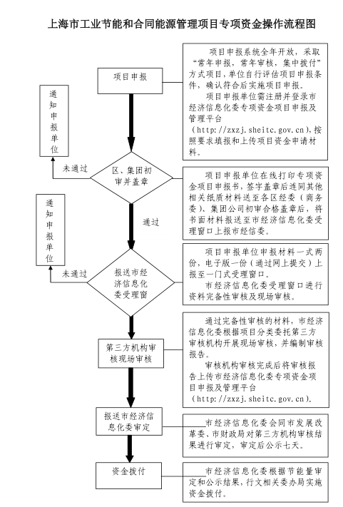 上海市工業節能和合同能源管理項目專項扶持辦法及流程圖、資金分配結果