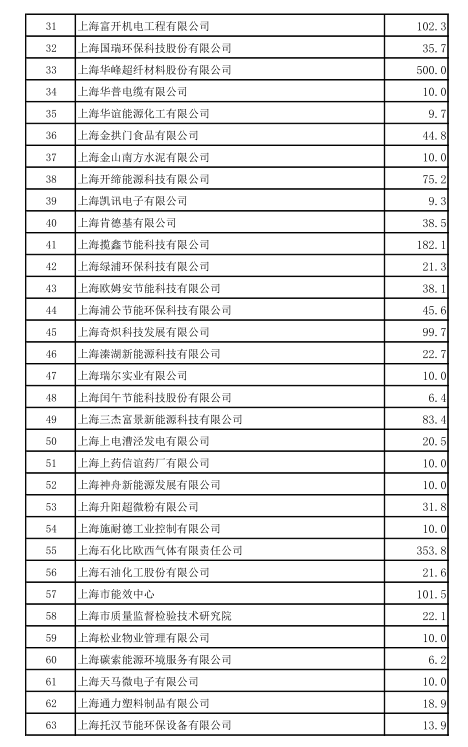 上海市工業(yè)節(jié)能和合同能源管理項(xiàng)目專項(xiàng)扶持辦法及流程圖、資金分配結(jié)果