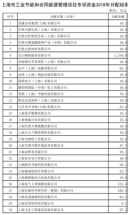 上海市工業(yè)節(jié)能和合同能源管理項(xiàng)目專項(xiàng)扶持辦法及流程圖、資金分配結(jié)果