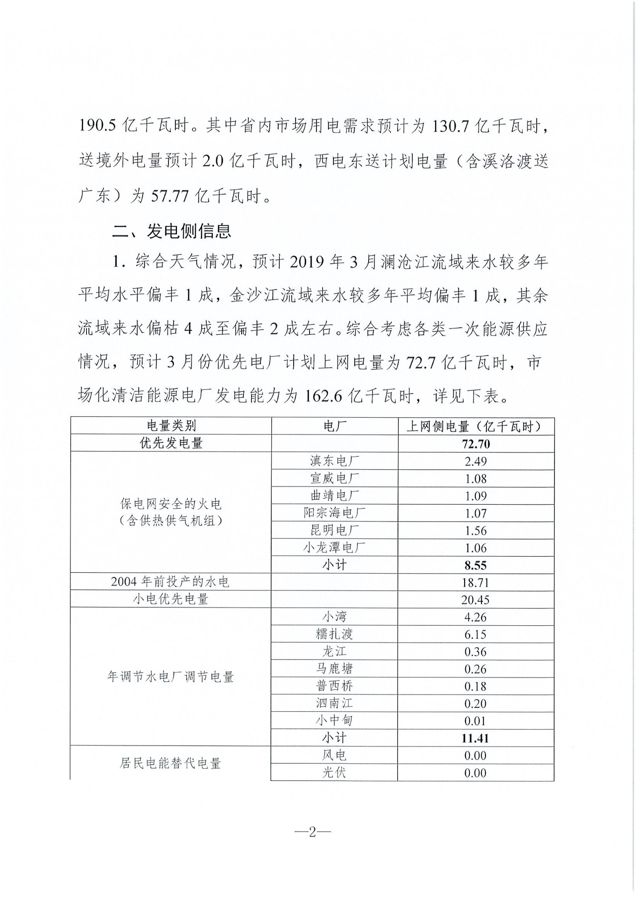 云南2019年03月電力市場化交易信息披露:省內市場可競價電量72億千瓦時