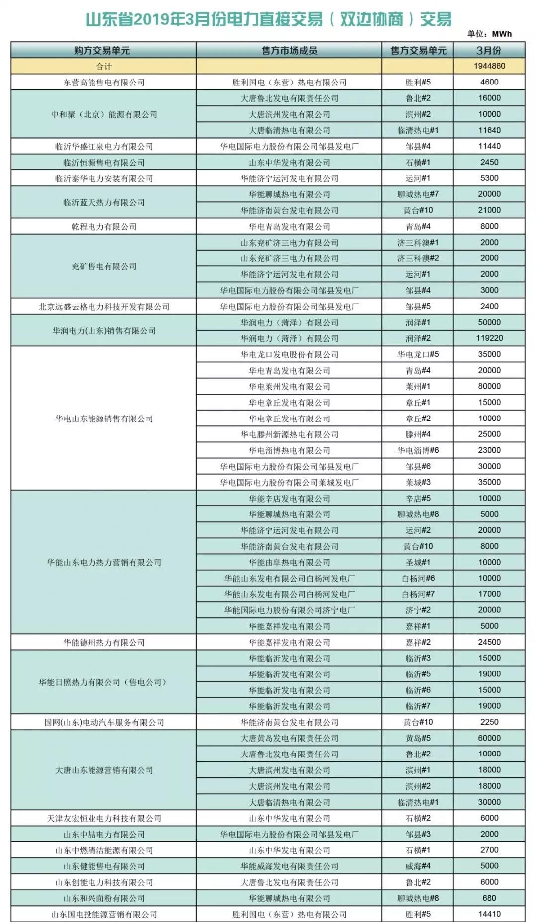 山東省2019年3月份電力直接交易(雙邊協(xié)商)結果:交易電量1944860兆瓦時