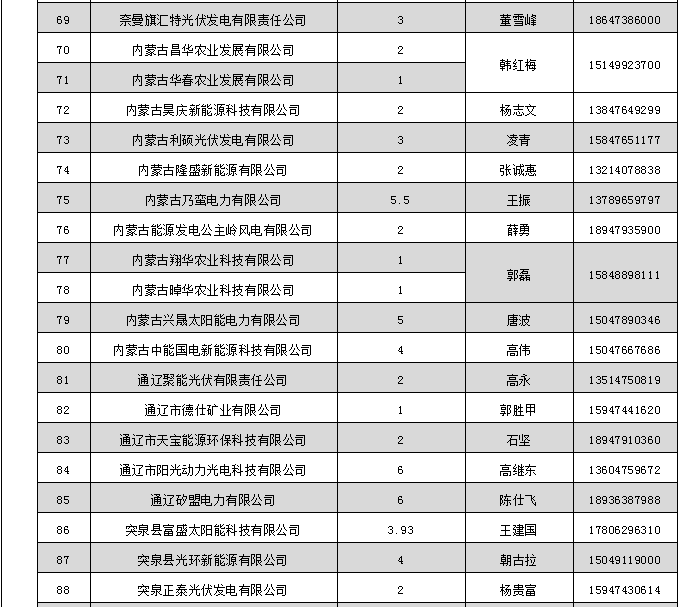 蒙東電力市場(chǎng)發(fā)電企業(yè)和售電公司目錄（附聯(lián)系方式）