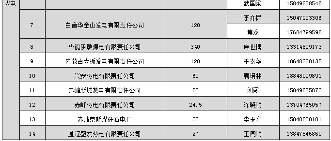 蒙東電力市場(chǎng)發(fā)電企業(yè)和售電公司目錄（附聯(lián)系方式）