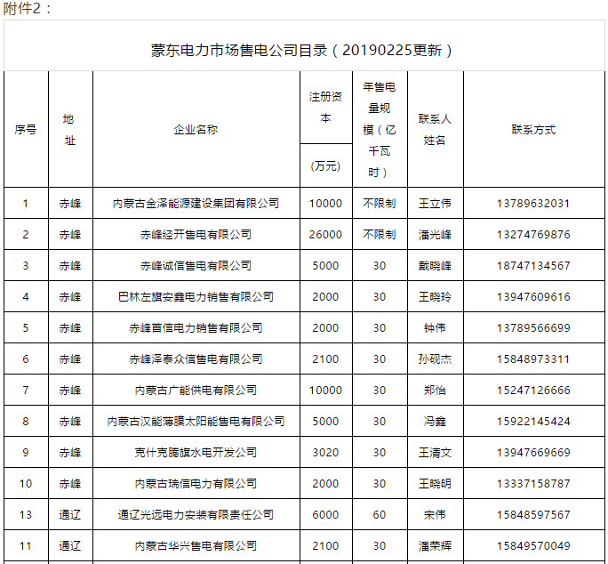 蒙東電力市場(chǎng)發(fā)電企業(yè)和售電公司目錄（附聯(lián)系方式）