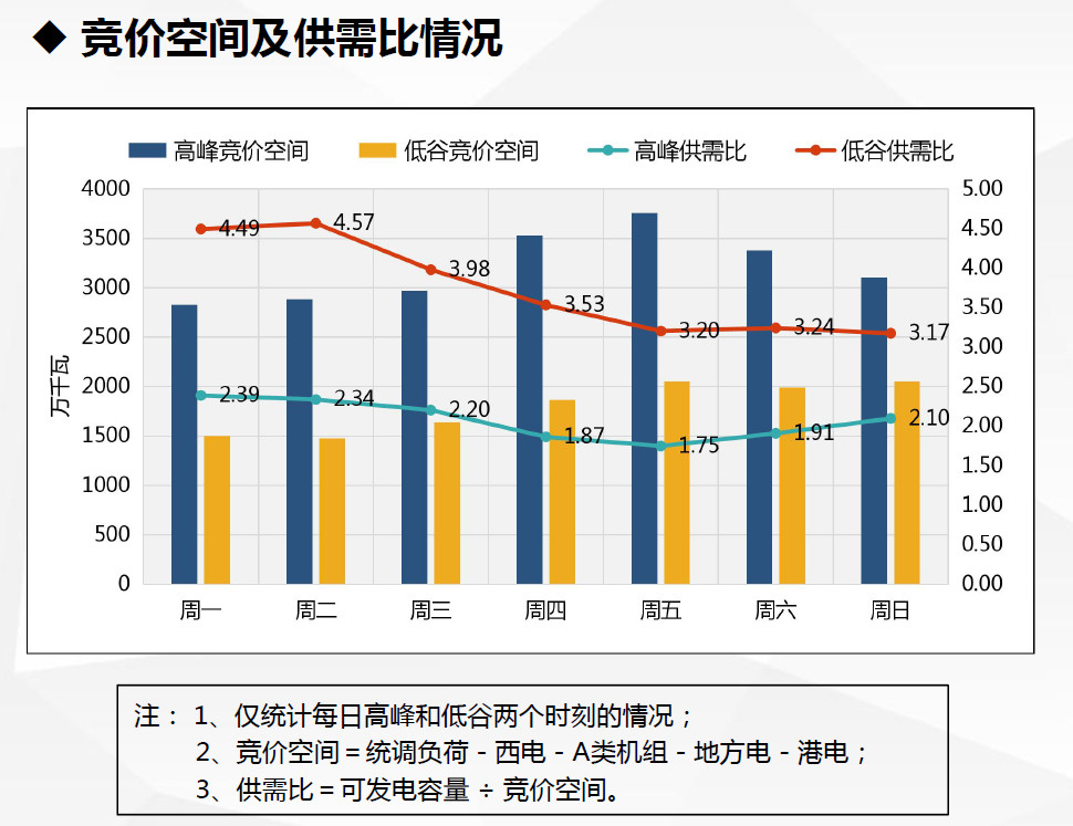 現貨試運行數據首次曝光！廣東發布電力現貨市場試運行情況（2.18-2.24）