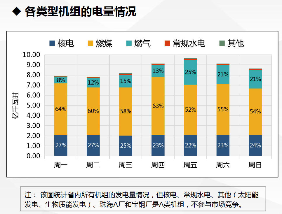 現貨試運行數據首次曝光！廣東發布電力現貨市場試運行情況（2.18-2.24）