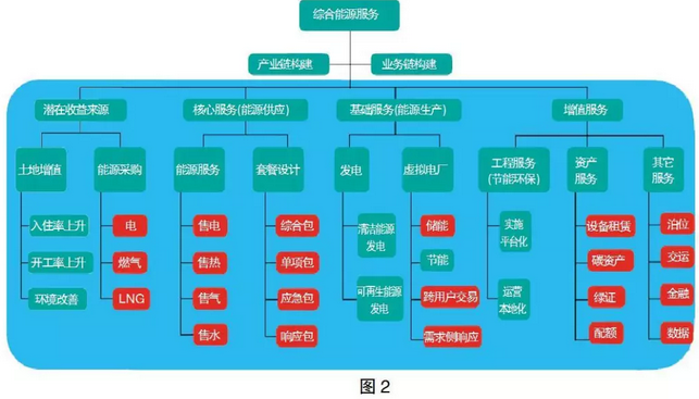 售電市場出現變化 售電公司如何抓住機遇？