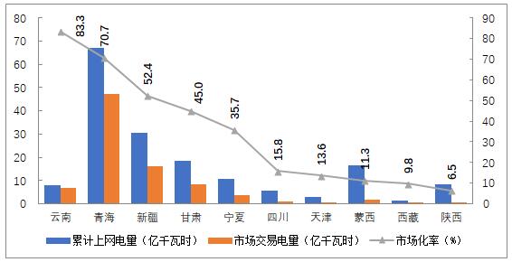 2018年4季度全國(guó)電力市場(chǎng)交易信息分析