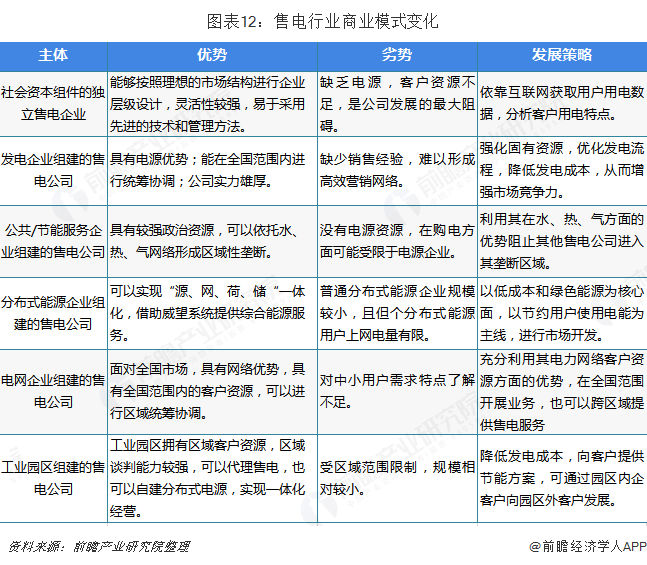 中國售電產(chǎn)業(yè)全景圖譜(附現(xiàn)狀、區(qū)域格局、商業(yè)模式、前景)