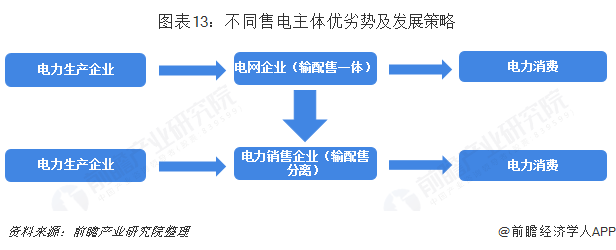 中國售電產(chǎn)業(yè)全景圖譜(附現(xiàn)狀、區(qū)域格局、商業(yè)模式、前景)