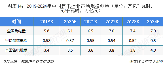 中國售電產(chǎn)業(yè)全景圖譜(附現(xiàn)狀、區(qū)域格局、商業(yè)模式、前景)