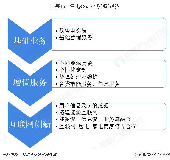 中國售電產(chǎn)業(yè)全景圖譜(附現(xiàn)狀、區(qū)域格局、商業(yè)模式、前景)