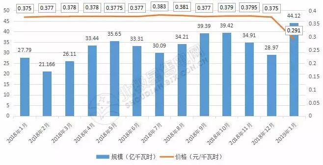 9張圖帶你讀懂2018電力市場化交易情況 誰是地表最強“售電錦鯉”?