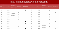 2018年中國電力行業電改試點情況及現貨市場分析（圖）